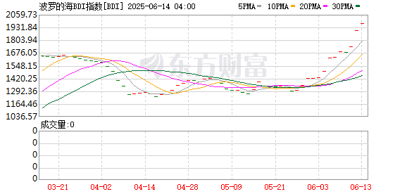 双悦网 波罗的海干散货指数涨3.36%