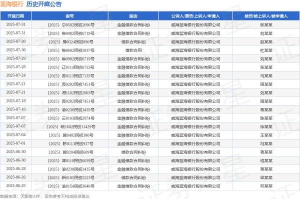 广盛配资 蓝海银行作为原告/上诉人的1起涉及借款合同纠纷的诉讼将于2025年6月18日开庭