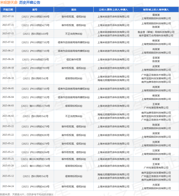 七星配资 米哈游天命作为原告/上诉人的1起涉及著作权权属、侵权纠纷的诉讼将于2025年6月18日开庭