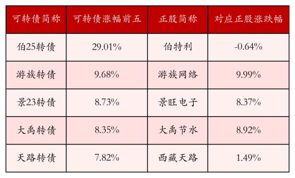 摩根策酪 中证转债指数收跌0.7%，77只可转债收涨