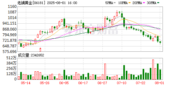 深富优配 老铺黄金预计上半年净利润同比增长279%至288%