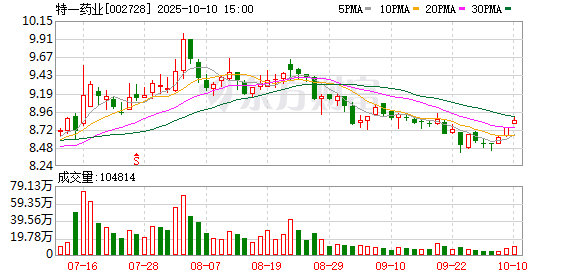 玖富智配 特一药业：2024年净利润2049.5万元 拟10派0.5元