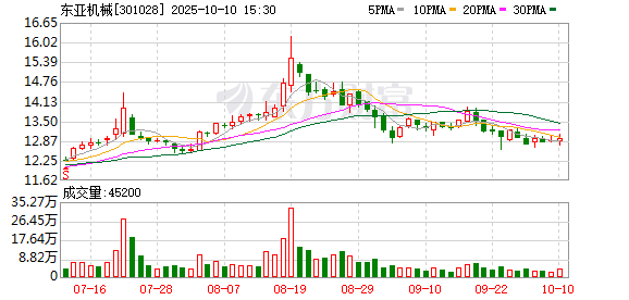 多得网 东亚机械：2024年净利润同比增长33.23% 拟10派1元